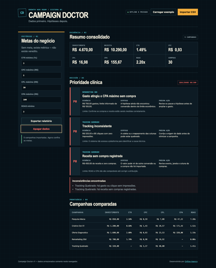 Interface real do Campaign Doctor mostrando diagnóstico clínico de mídia e regras de corte P0