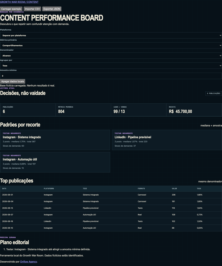Interface real do Content Performance Board