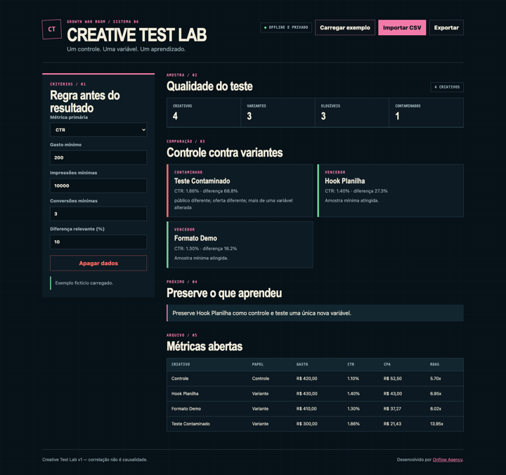 Interface real do Creative Test Lab