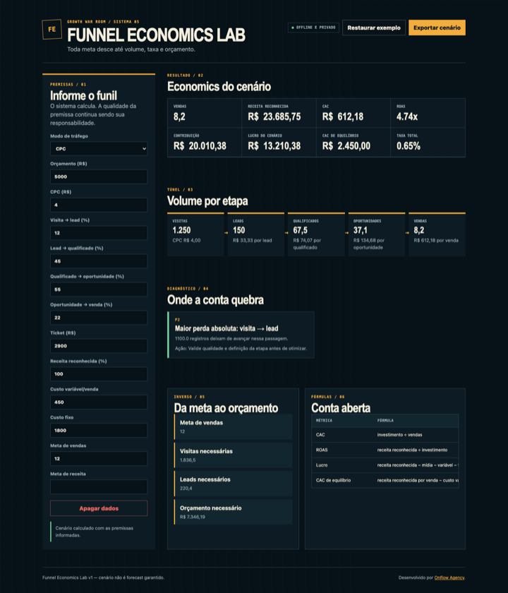 Interface real do Funnel Economics Lab para simulação de CAC máximo e margem